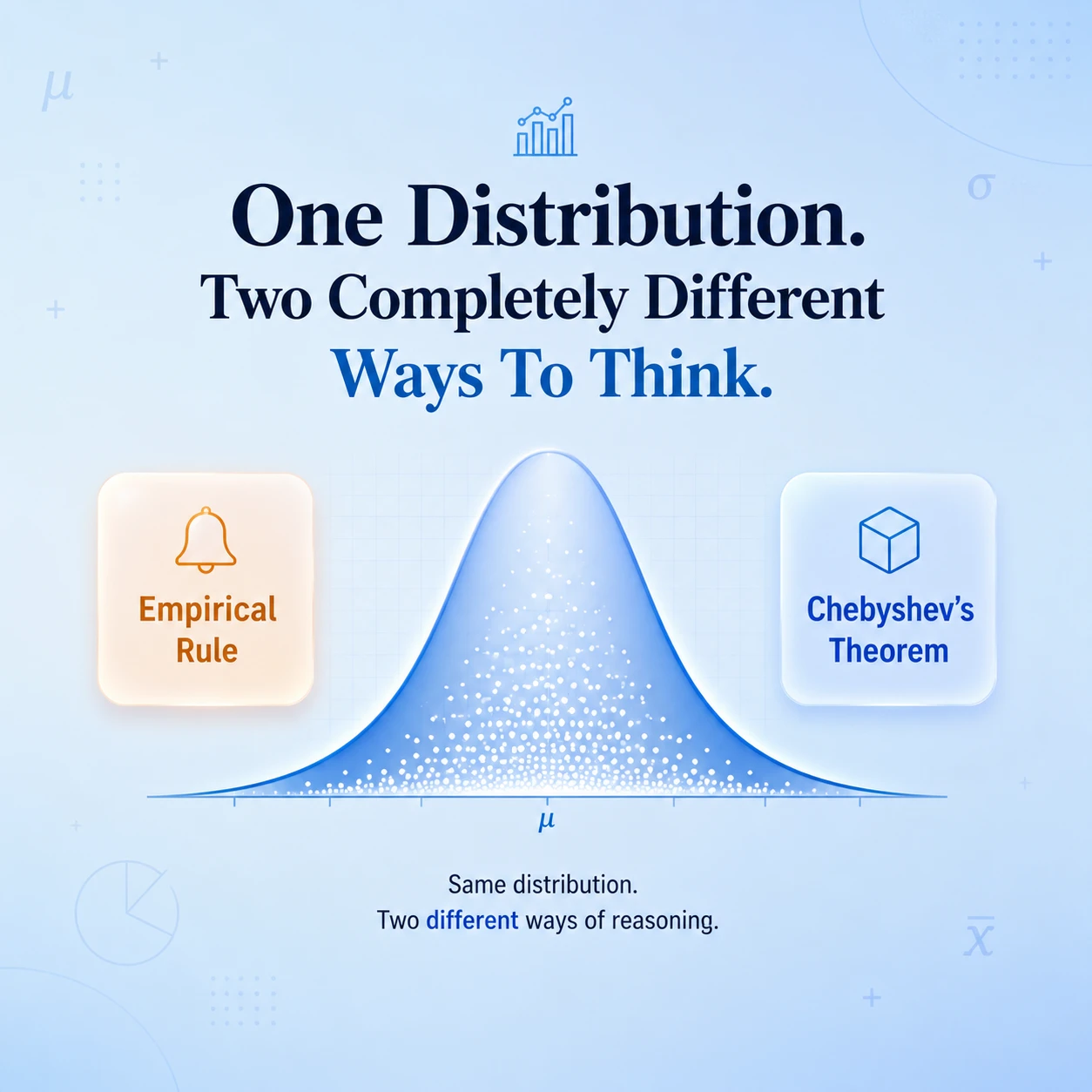 One spread measure, two ways to reason. Yes. Mean and variance do not determine distribution shape, so shape-free and normal-specific rules answer differently.