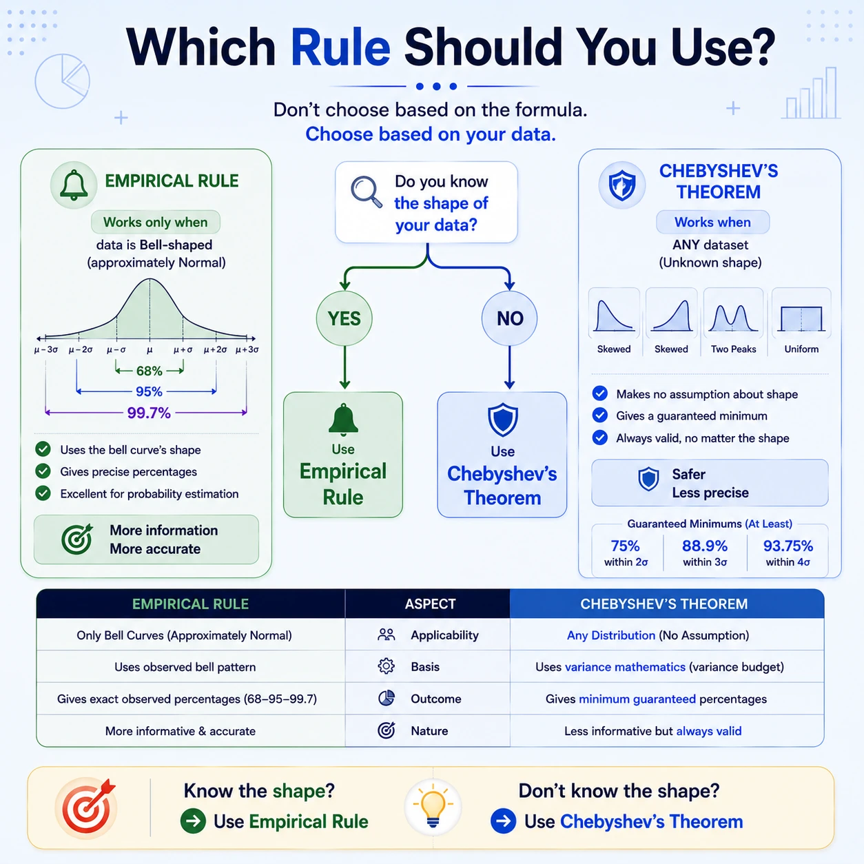 Choose the rule from the evidence. Use the Empirical Rule for approximately normal data and Chebyshev's theorem when only finite mean and variance are justified.