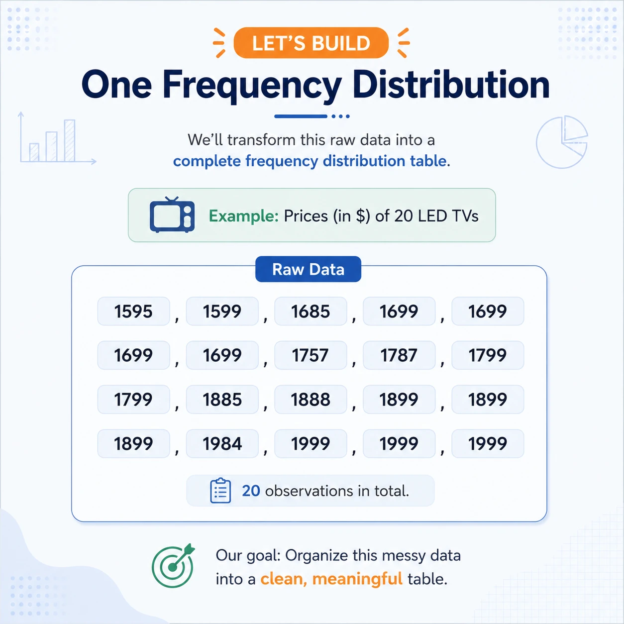 Raw observations need structure. A raw list preserves every observation, but a frequency distribution reveals which values or ranges occur often.
