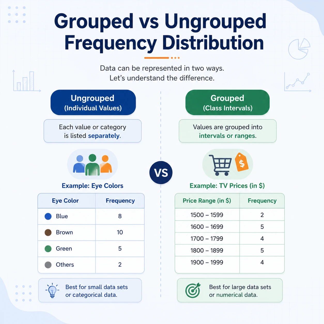 Ungrouped values or grouped classes?. Use individual values or categories when detail matters; use non-overlapping class intervals to summarize many numerical values.
