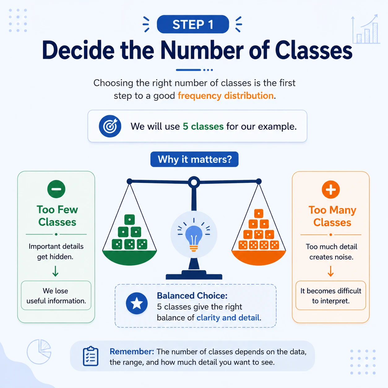Choose enough classes to show shape. Too few classes hide structure and too many recreate the raw list; five classes are a readable choice for this 20-value example.