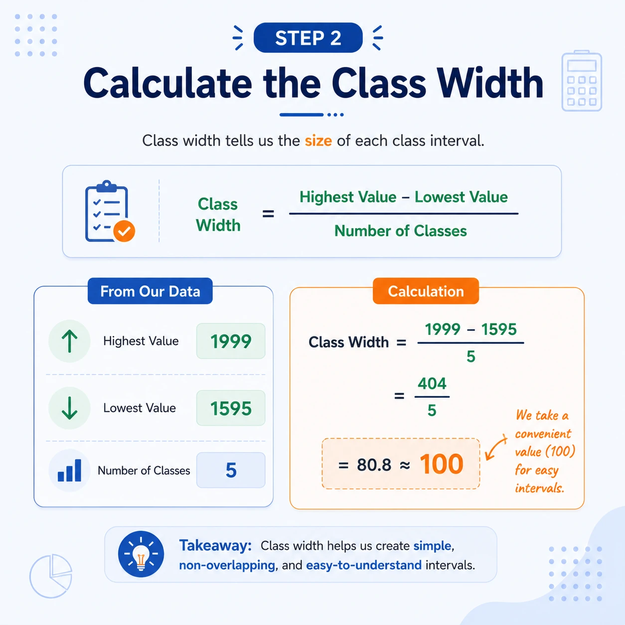 Class width divides the covered range. Choose a convenient width at least as large as range divided by number of classes, then verify the classes cover every observation.