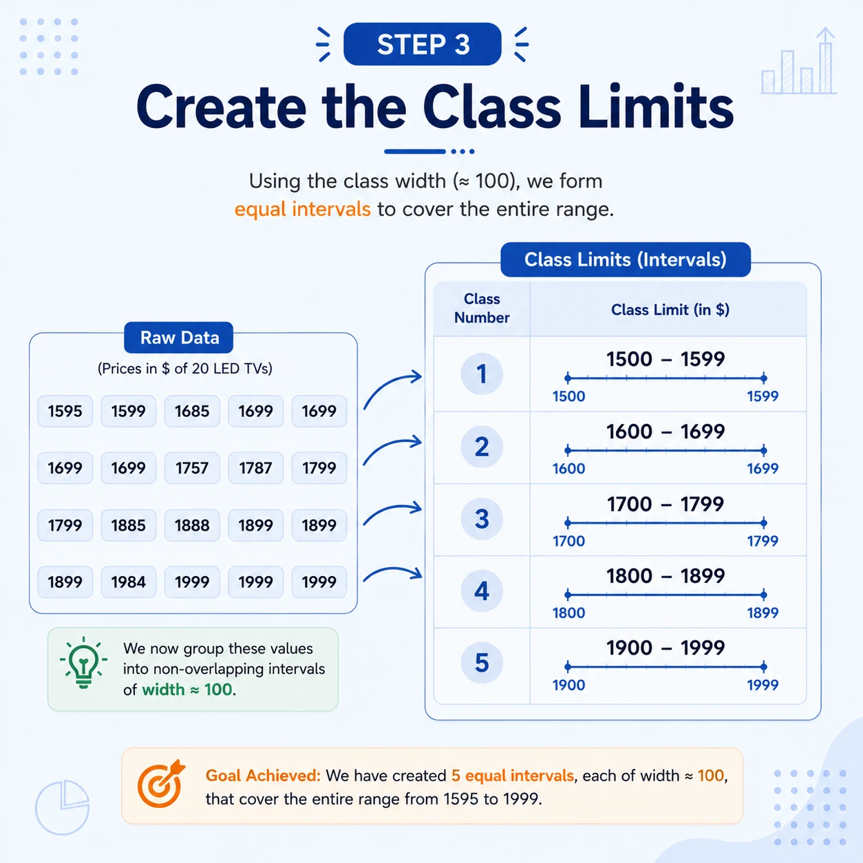Class limits label the intervals. For whole-dollar prices, inclusive limits 1500-1599, 1600-1699 and so on form five non-overlapping classes.