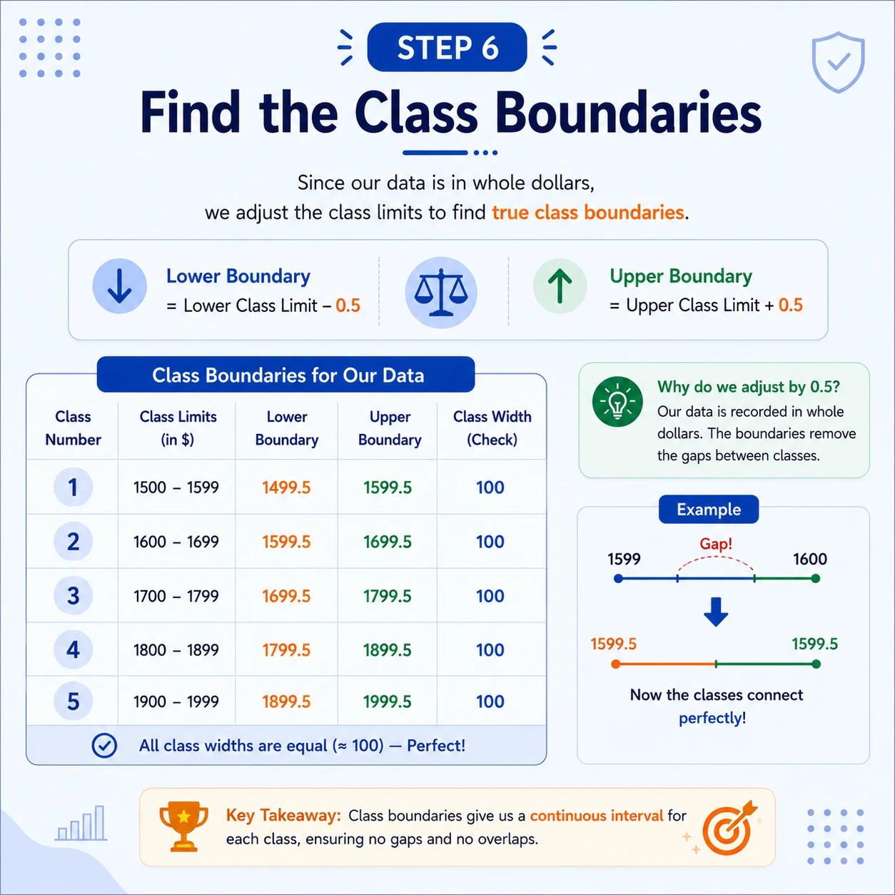 Boundaries remove apparent gaps. For data rounded to the nearest dollar, subtract and add 0.5 to get continuous boundaries such as 1499.5-1599.5; alternatively use half-open intervals such as [1500,1600).