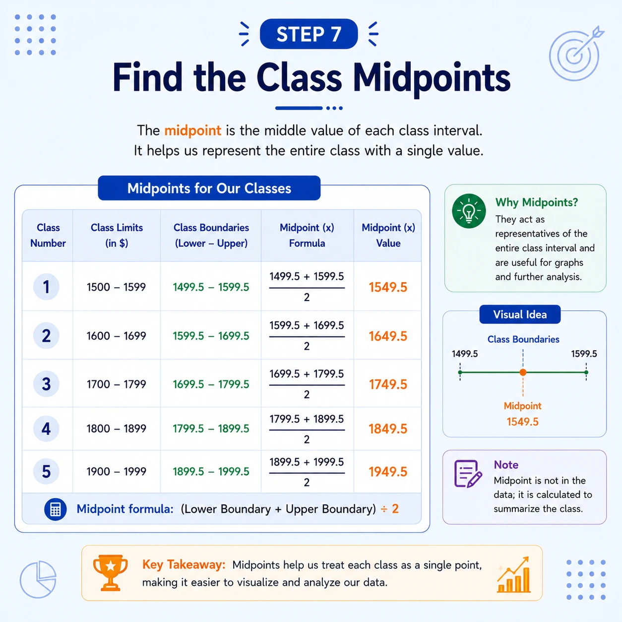 A midpoint represents one class. The class midpoint is the average of its two boundaries or limits; for 1500-1599 it is 1549.5.
