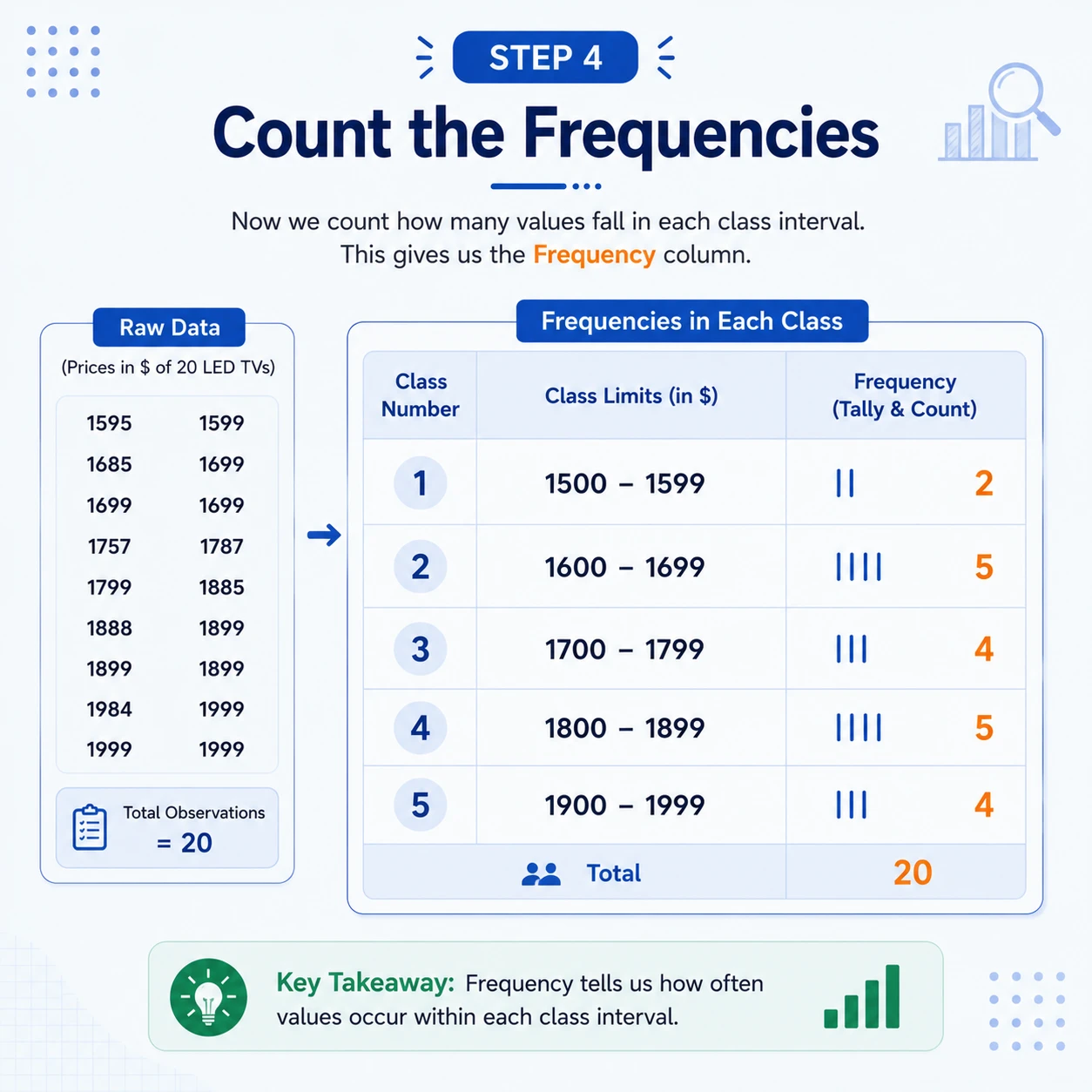 Tallies become absolute frequencies. Place each observation into exactly one class, mark a tally, and convert the tallies into absolute frequencies whose total equals n.