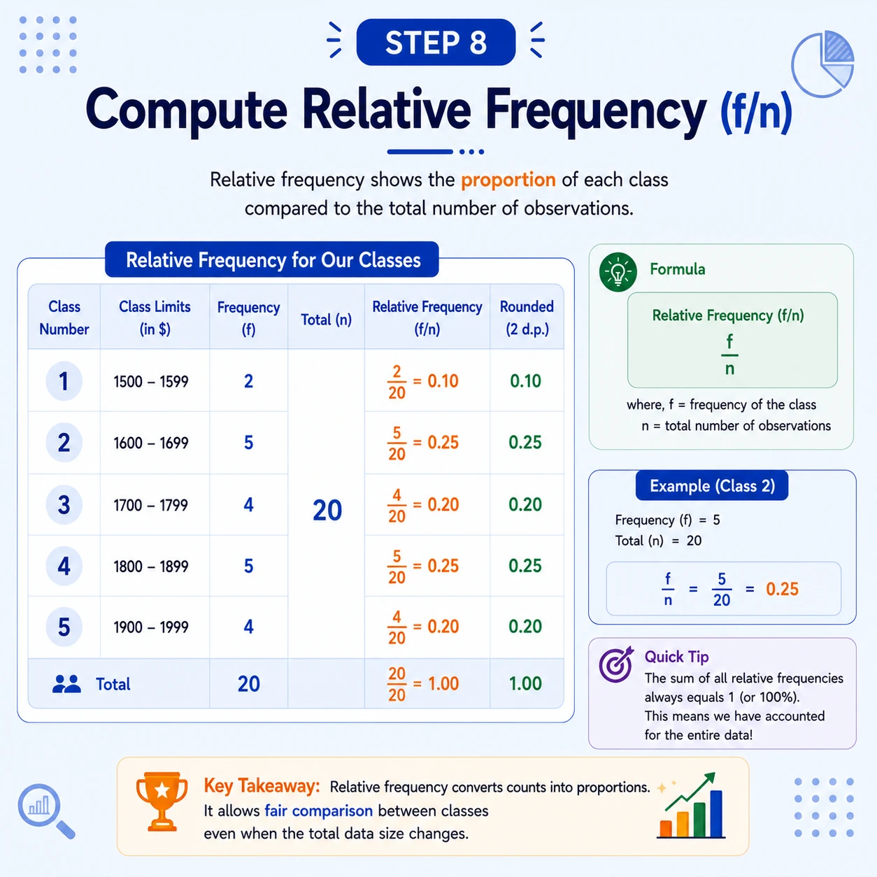 Relative frequency compares shares. Relative frequency is class frequency divided by n; multiplying by 100 expresses the same share as a percentage.