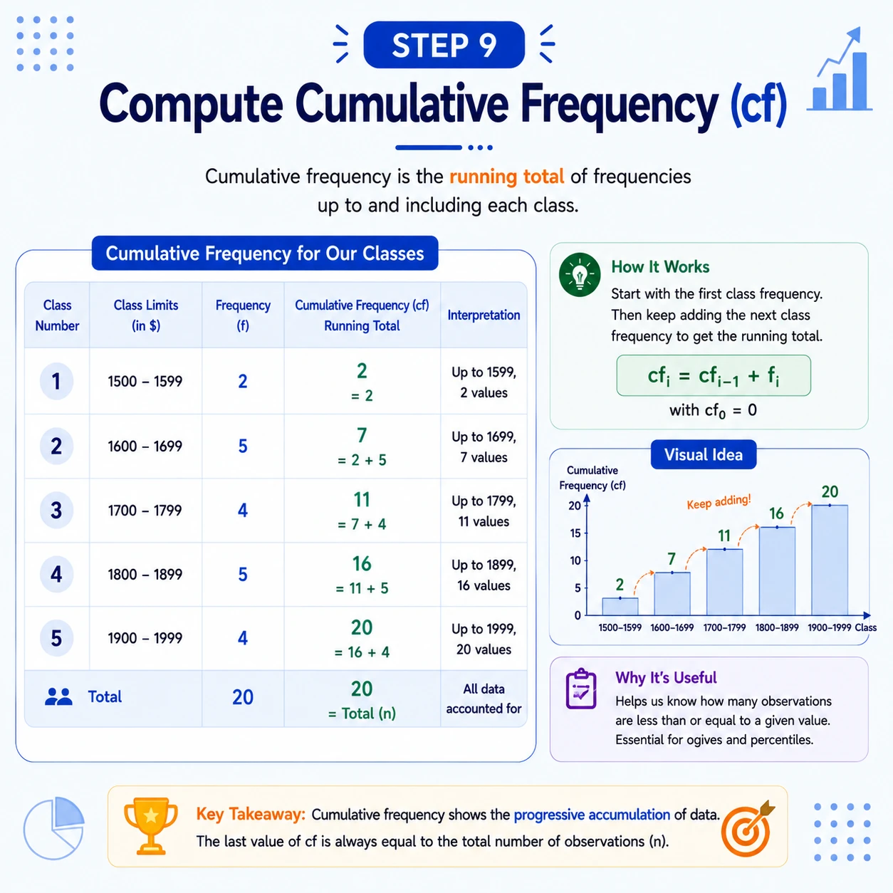 Cumulative frequency keeps a running total. Add frequencies from the first class through the current class; the final cumulative frequency must equal n.