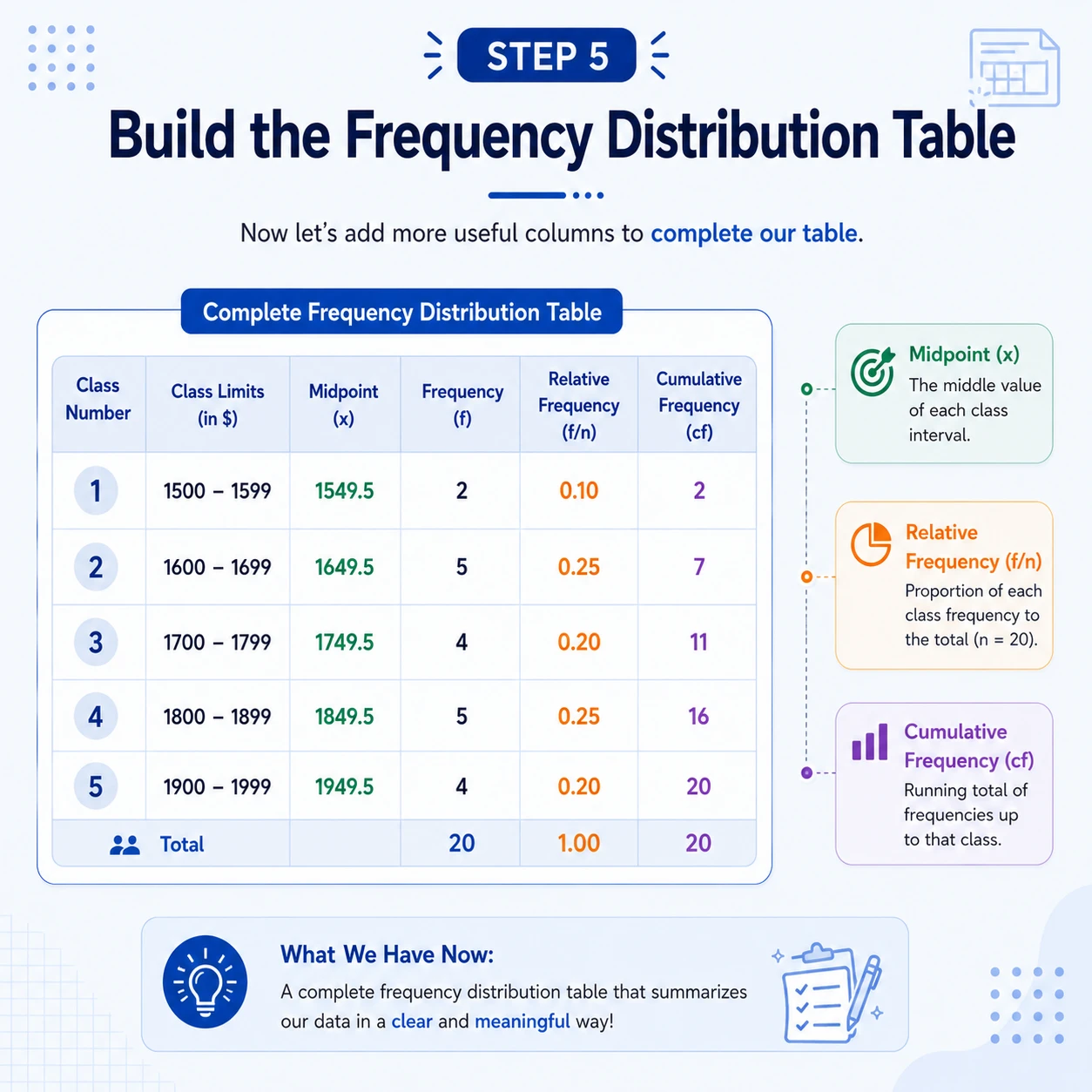 A complete table can check itself. Absolute frequencies sum to n, relative frequencies sum to 1 or 100 percent, and the last cumulative frequency equals n.