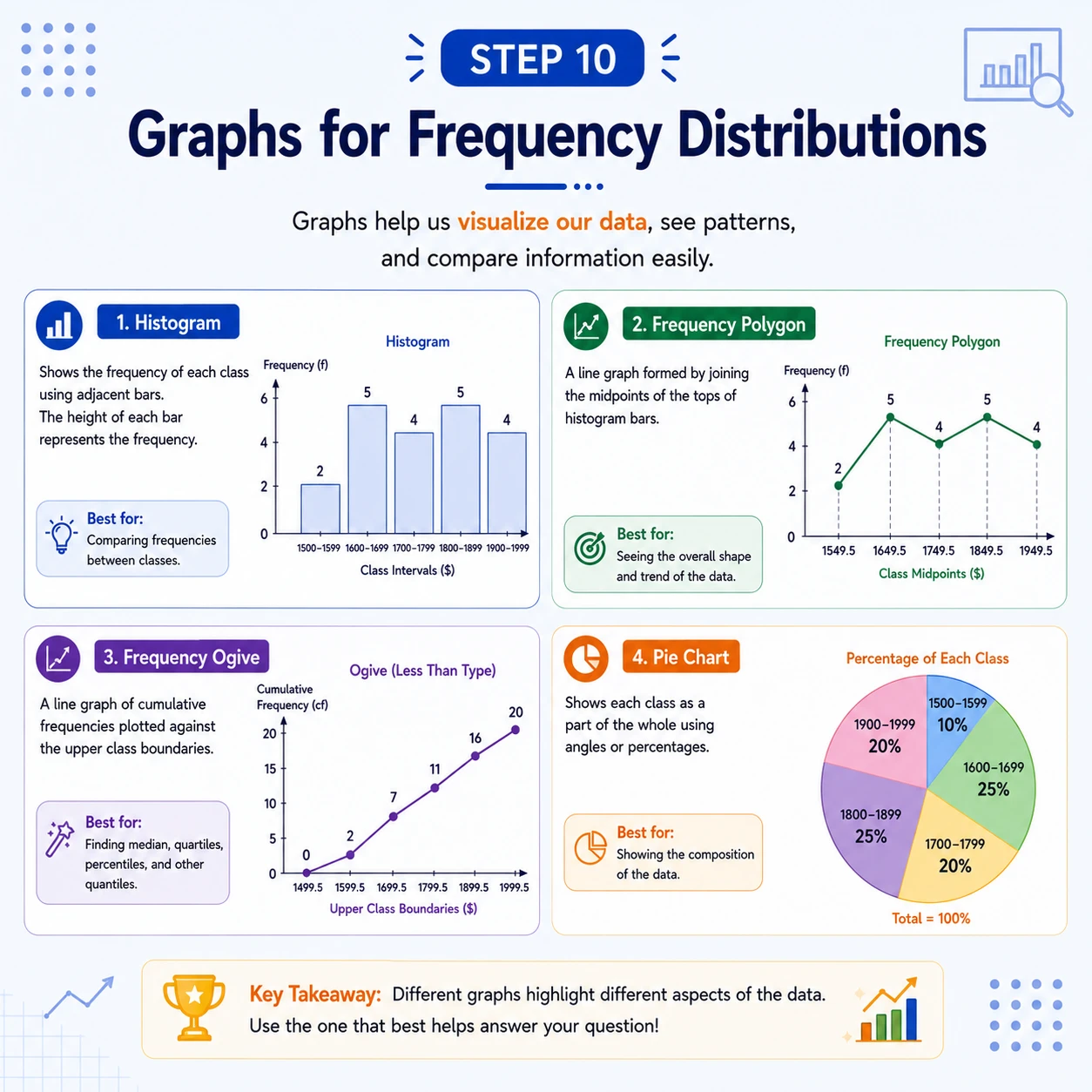 Choose a graph that matches the data. Bar charts separate categories; histograms join numerical intervals. With unequal interval widths, histogram height must be frequency density, frequency divided by width.