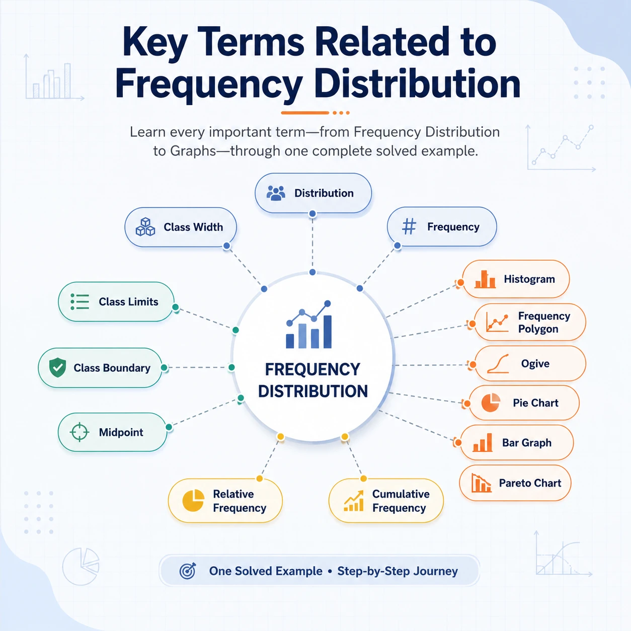 The vocabulary forms one connected system. Class design determines where observations go; counts create frequencies; frequencies create proportions, cumulative totals and graphs.
