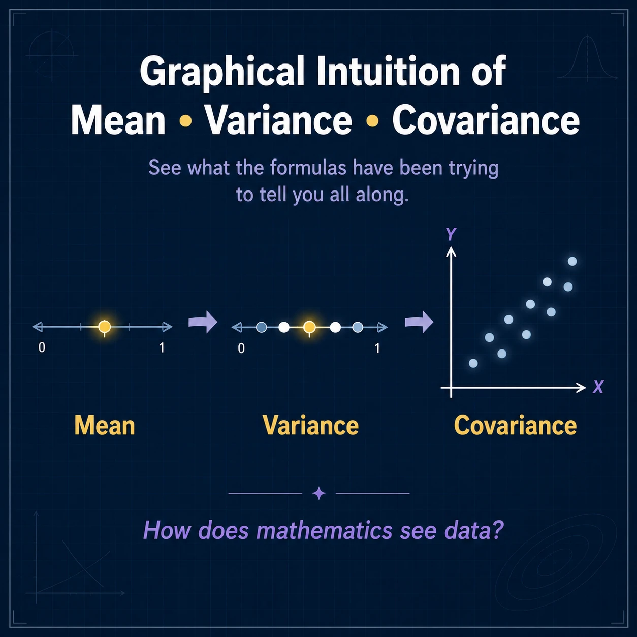 Three summaries, one geometric story. Mean locates a center, variance measures one-variable spread around that center, and covariance describes the net direction of paired movement. Each idea adds one layer without replacing the earlier one.