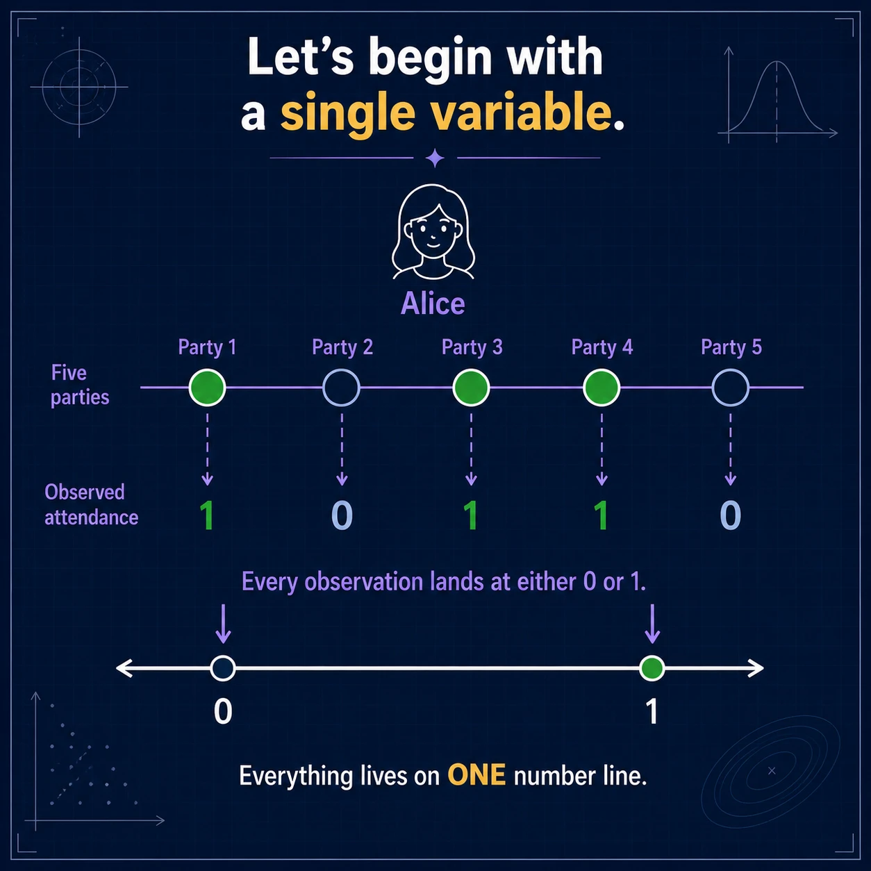 Begin on one number line. A single variable places every observation on one axis. From those positions we can ask where the observations balance and how far they spread, but not how two quantities move together.