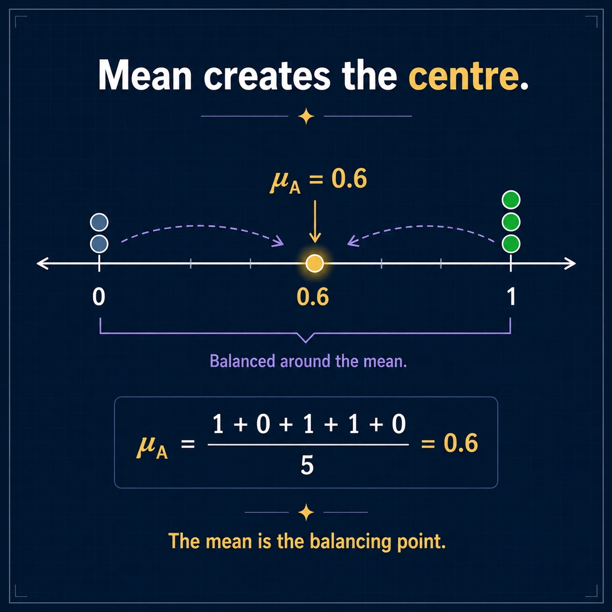 The mean is the balance point. For A=(1,0,1,1,0), the population mean is 3/5=0.6. It is the balancing location of all five observations, even though 0.6 is not itself an observed value.