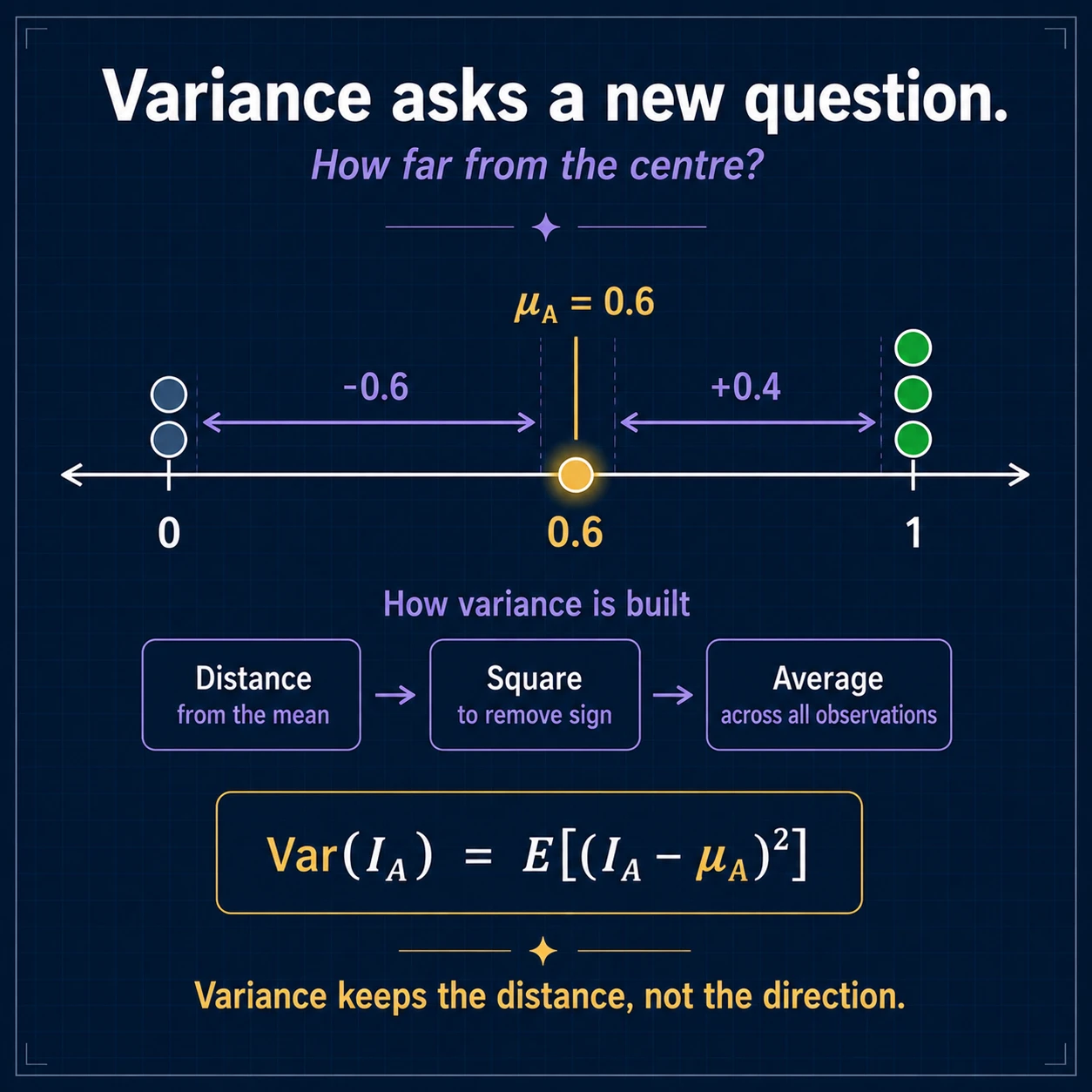 Variance keeps distance, not direction. Subtract the mean, square each deviation, then average. For A=(1,0,1,1,0), the squared deviations sum to 1.20, so the population variance is 1.20/5=0.24.