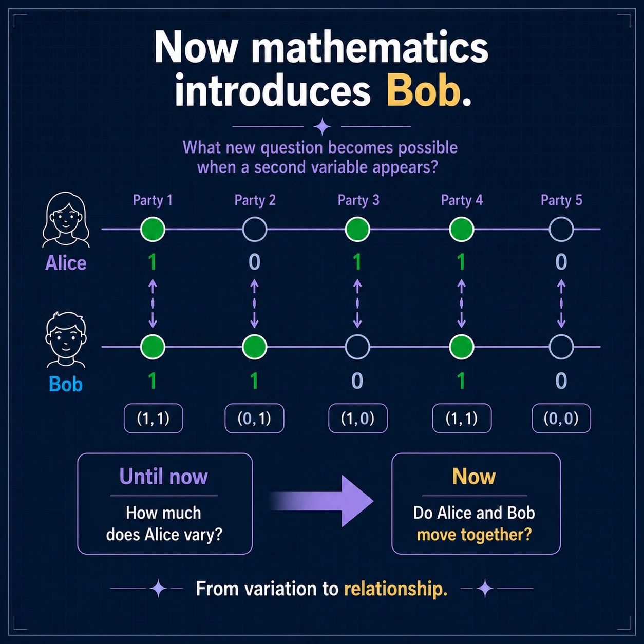 A second variable changes the question. With one value from Alice and one from Bob per observation, every record becomes an ordered pair (A,B). We can still measure each variable's center and spread, and now ask how their deviations align.