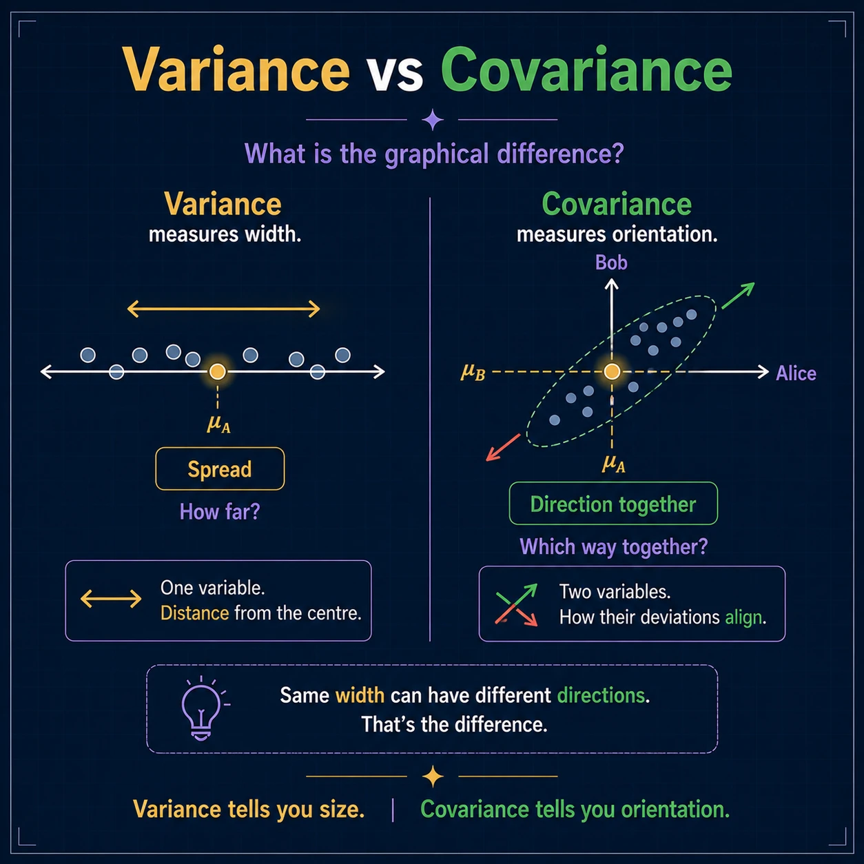 Variance and covariance ask different questions. Variance measures how far one variable lies from its own mean. Covariance multiplies the two deviations for each pair, so its sign records orientation while its magnitude depends on both distances and units.