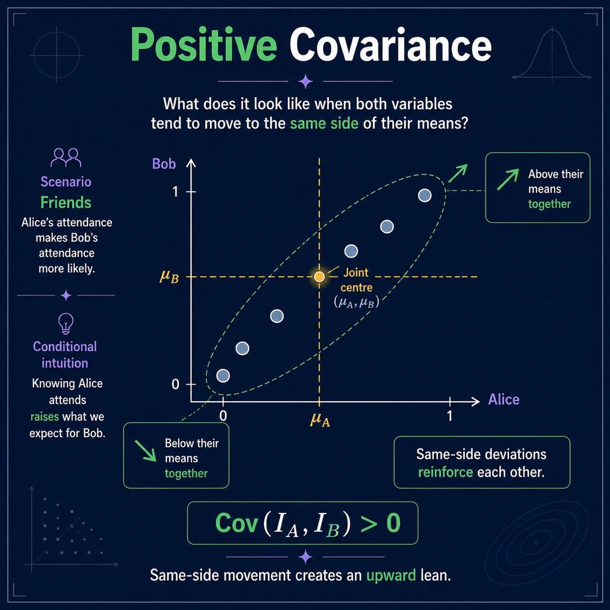 Same-side deviations create positive covariance. When pairs mostly fall in the lower-left and upper-right quadrants around the joint center, the deviations share a sign. Their products are positive, so covariance is positive.