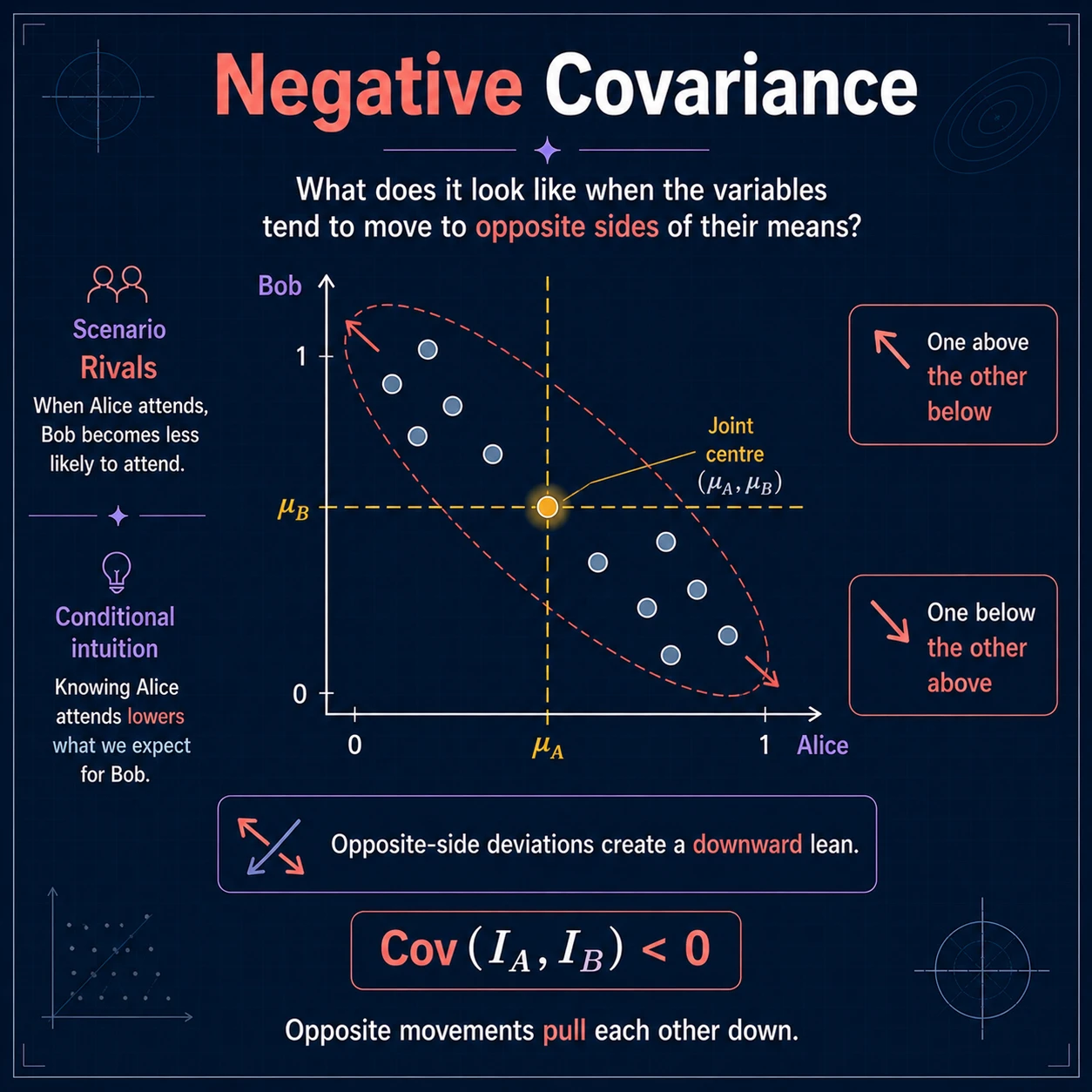 Opposite-side deviations create negative covariance. When pairs mostly fall in the upper-left and lower-right quadrants, one deviation is positive and the other negative. Their products are negative, so covariance is negative.
