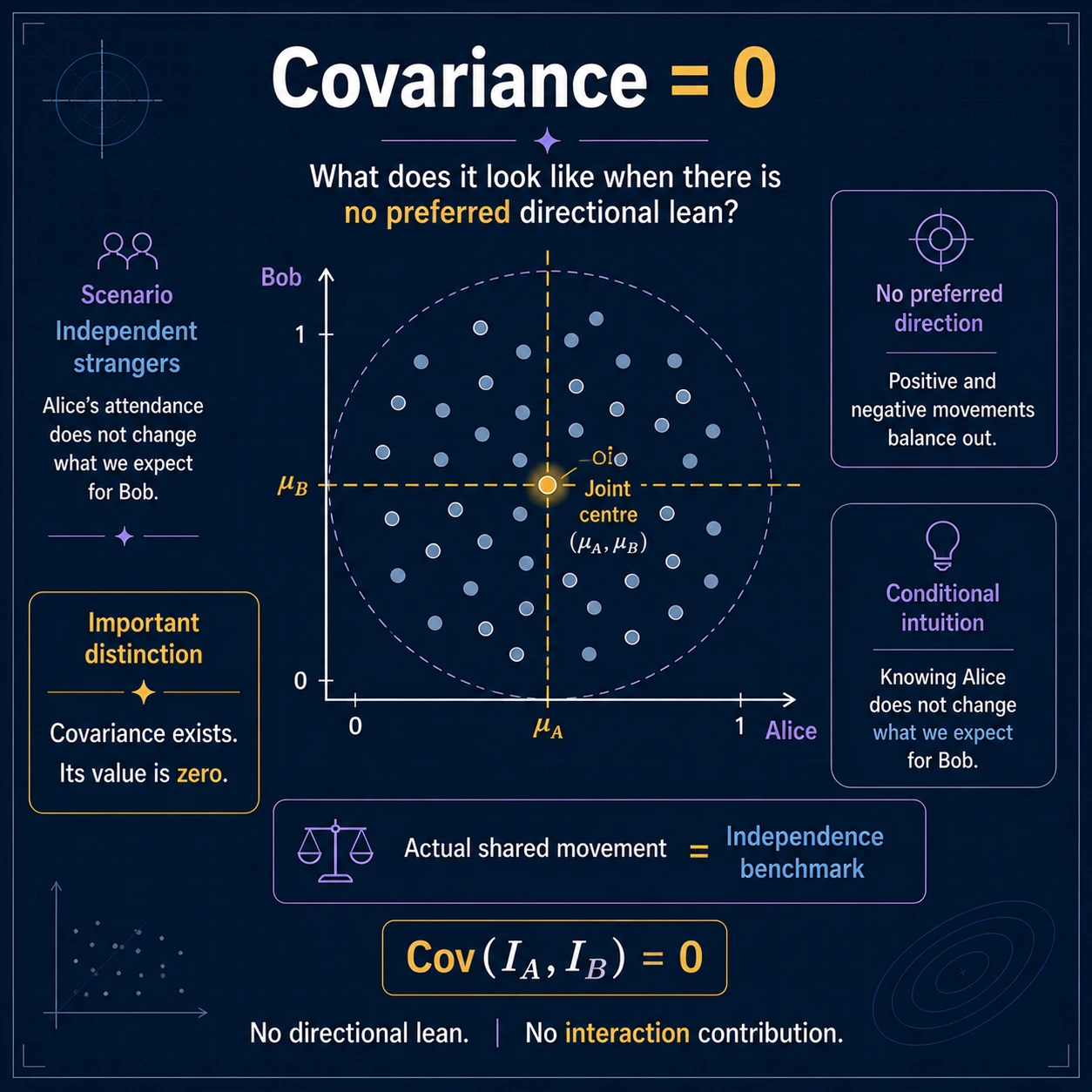 Zero covariance means zero net linear lean. Positive and negative deviation products can cancel. Covariance zero says the average signed product is zero; it does not by itself prove independence or rule out a nonlinear pattern.