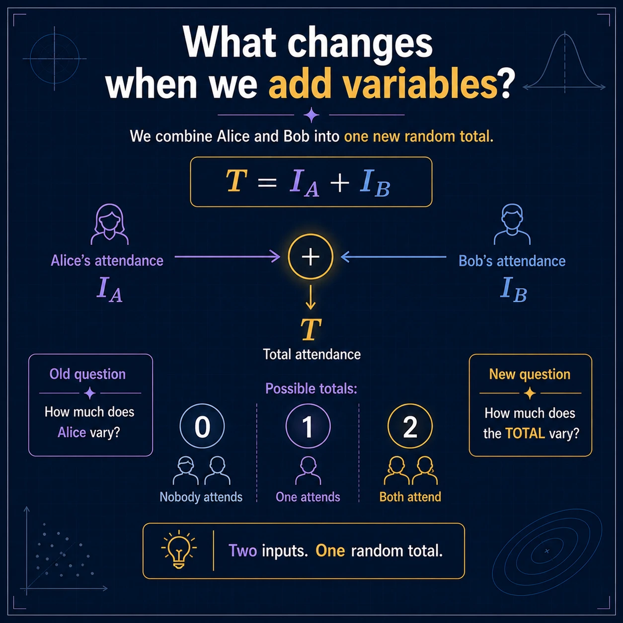 Adding variables creates a new total. Define the total T=A+B for every paired observation. Its possible values and variability depend not only on the separate behavior of A and B, but also on how their deviations occur together.