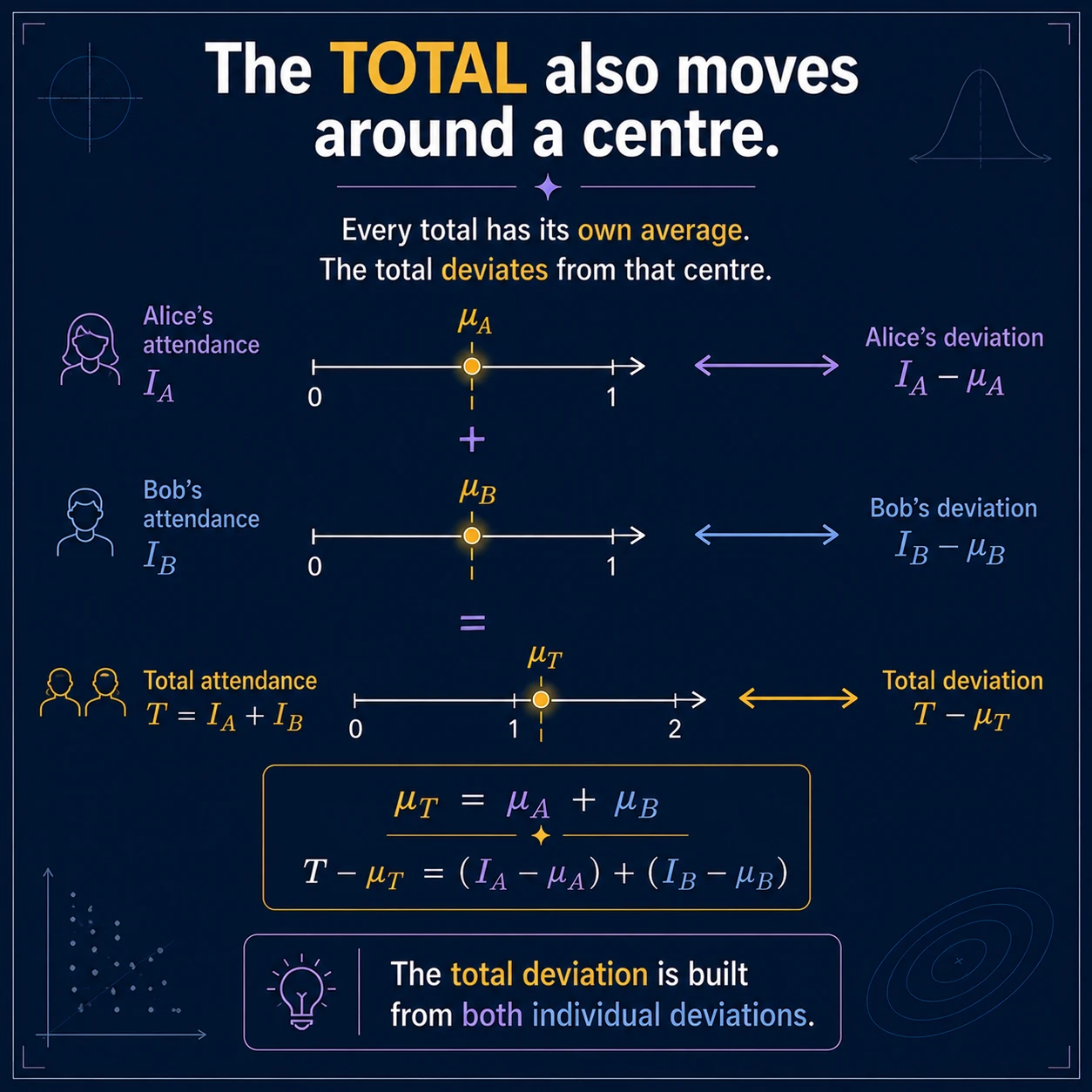 The total has its own center. Linearity gives E[T]=E[A]+E[B]. Therefore T-E[T]=(A-E[A])+(B-E[B]): the total deviation is exactly the sum of the two individual deviations.