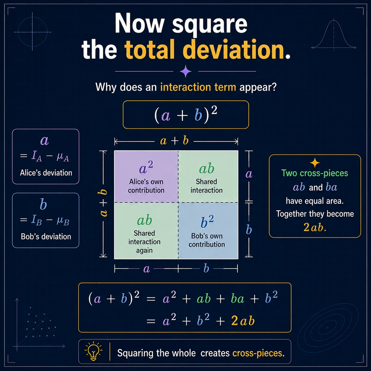 Squaring the total creates a cross term. Squaring the sum of deviations produces two individual squares and twice their product. That cross-product is the covariance contribution after taking expectations.