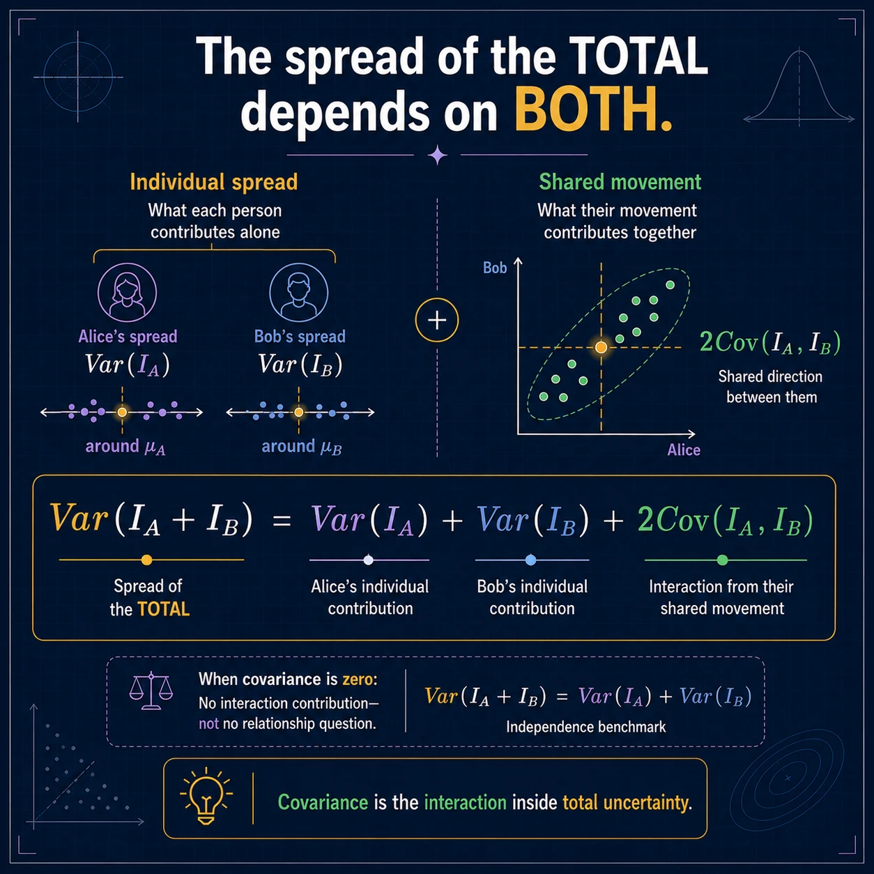 Total variance includes interaction. The exact identity is Var(A+B)=Var(A)+Var(B)+2Cov(A,B). Positive covariance enlarges total variance, negative covariance reduces it, and zero covariance leaves only the two individual variance terms.