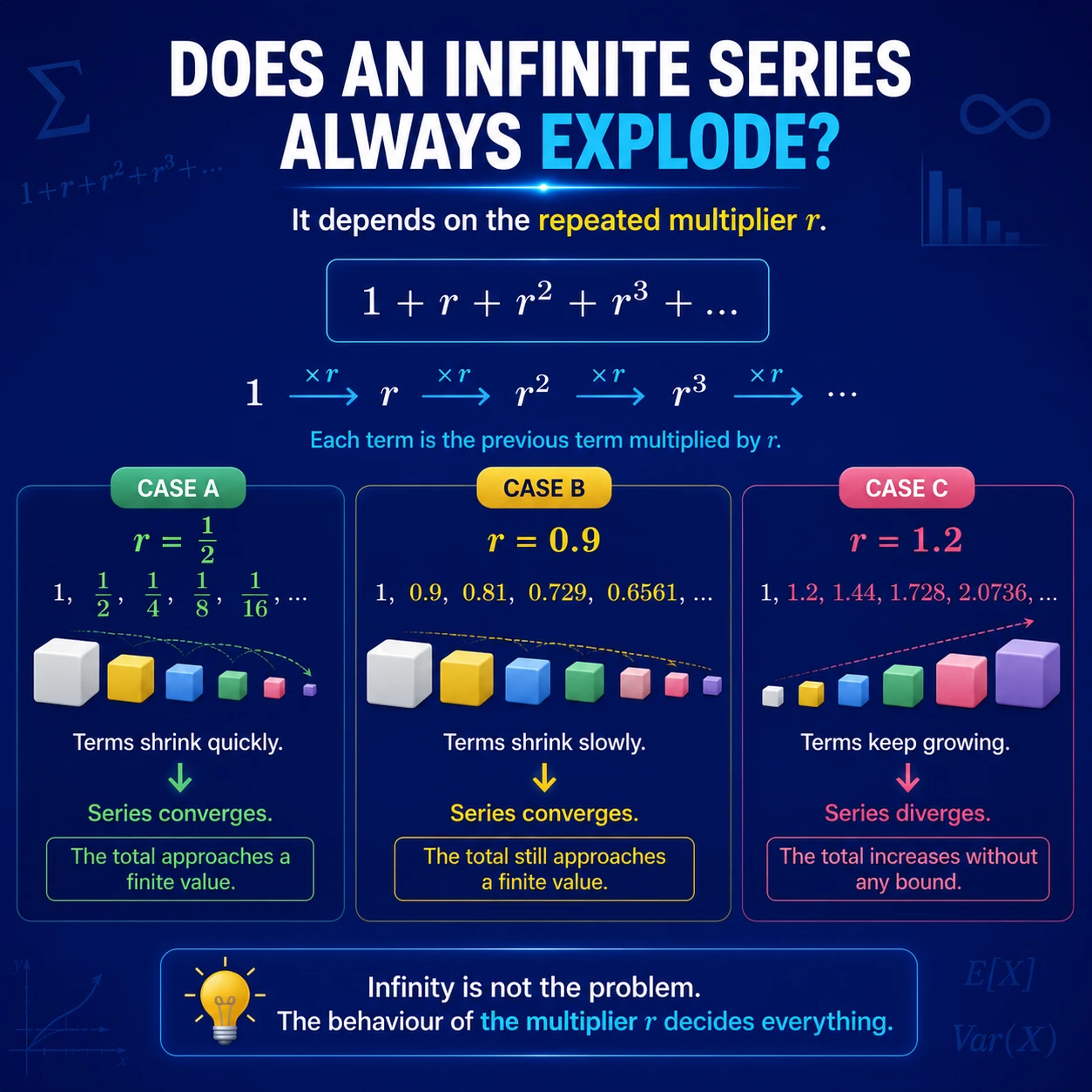 Infinite Series Enter Statistics: Step 3