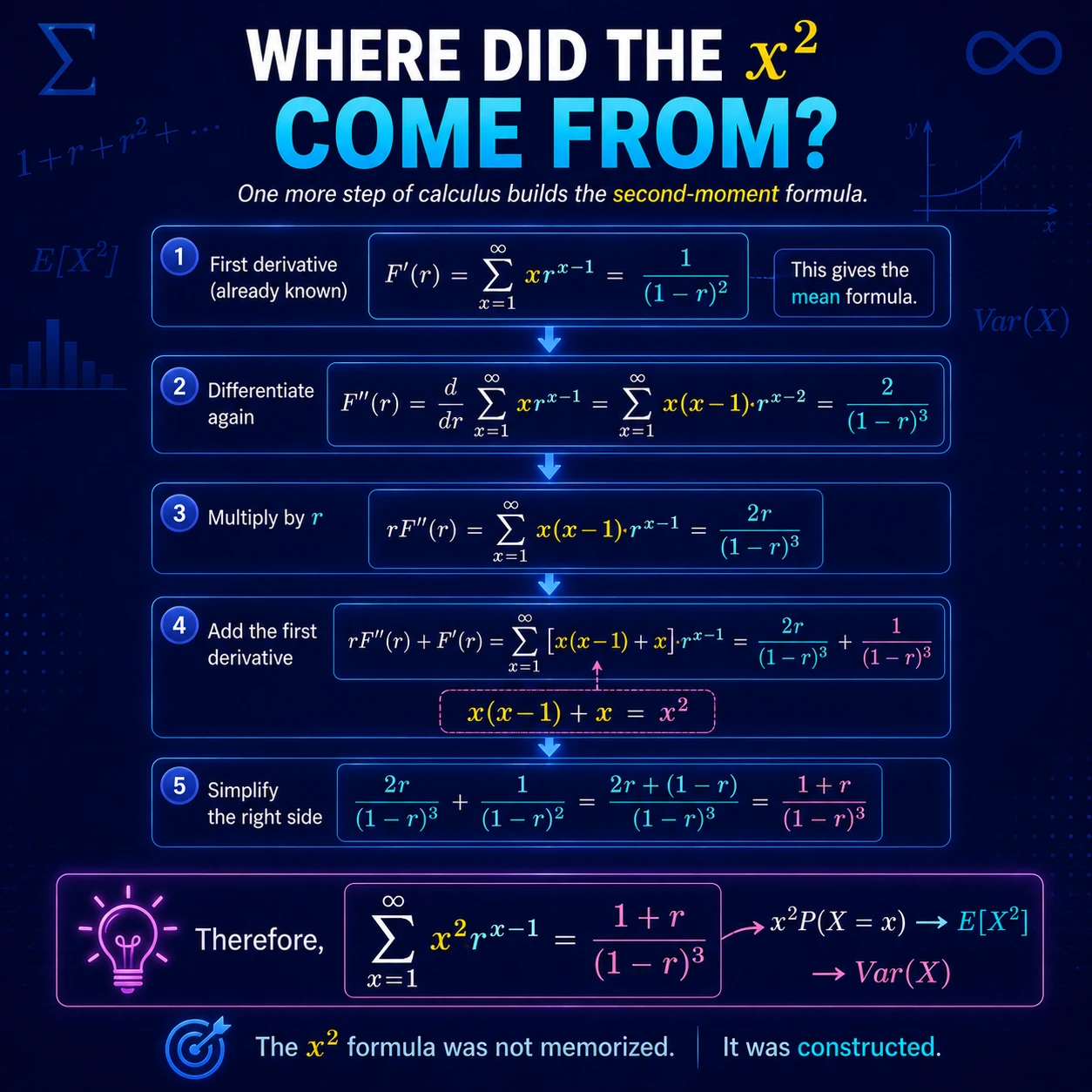 Infinite Series Enter Statistics: Step 4