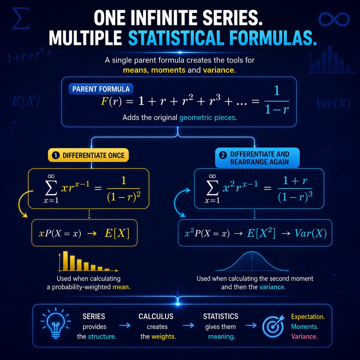 Infinite Series Enter Statistics: Step 7