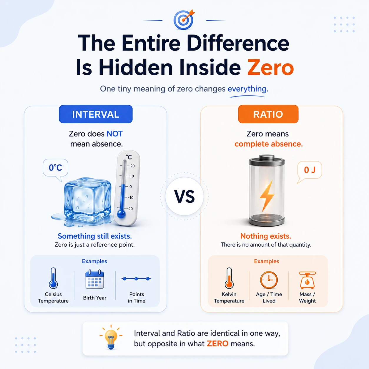 Interval Vs Ratio: Step 4