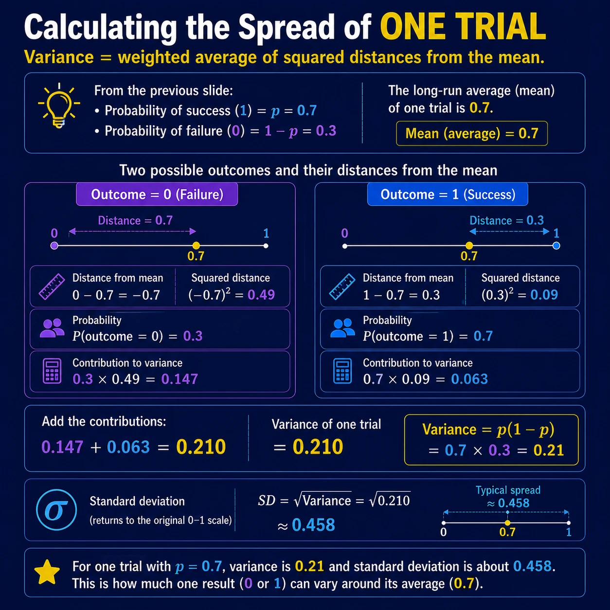 Measure And Understand Data Spread: Step 6