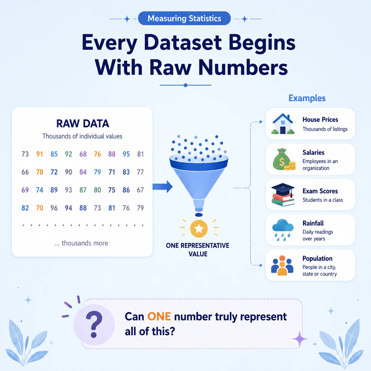 Every analysis begins with observations. Raw data records individual observations. Statistics begins when we ask which smaller summary preserves the feature needed for a decision.