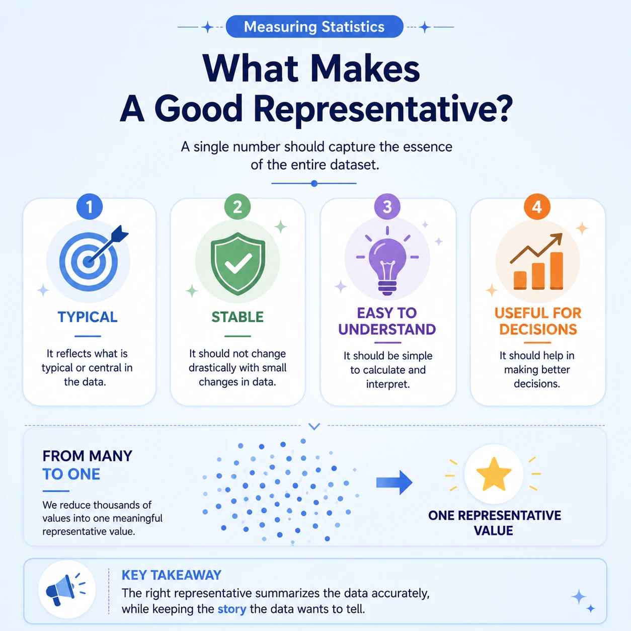 A useful representative serves a purpose. A representative value should capture the relevant center, remain interpretable, avoid unnecessary instability, and support the decision at hand.