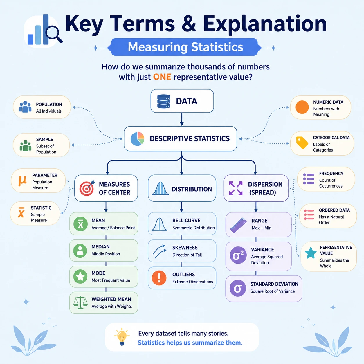 Population, sample, parameter, statistic. A population is the full group of interest and a sample is the observed subset. A parameter describes the population; a statistic is calculated from the sample.