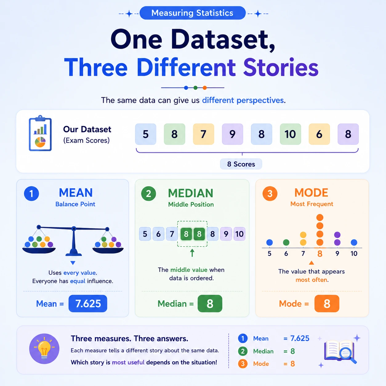Mean, median, and mode tell different stories. The mean is a balance point, the median is the ordered middle, and the mode is the most frequent value. For 5, 6, 7, 8, 8, 8, 9, 10 they are 7.625, 8, and 8.