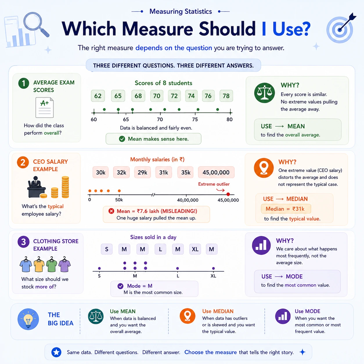 Choose the measure that answers the question. Use the mean for an overall level when values are comparable, the median for a typical value under skew or outliers, and the mode for the most common category or value.