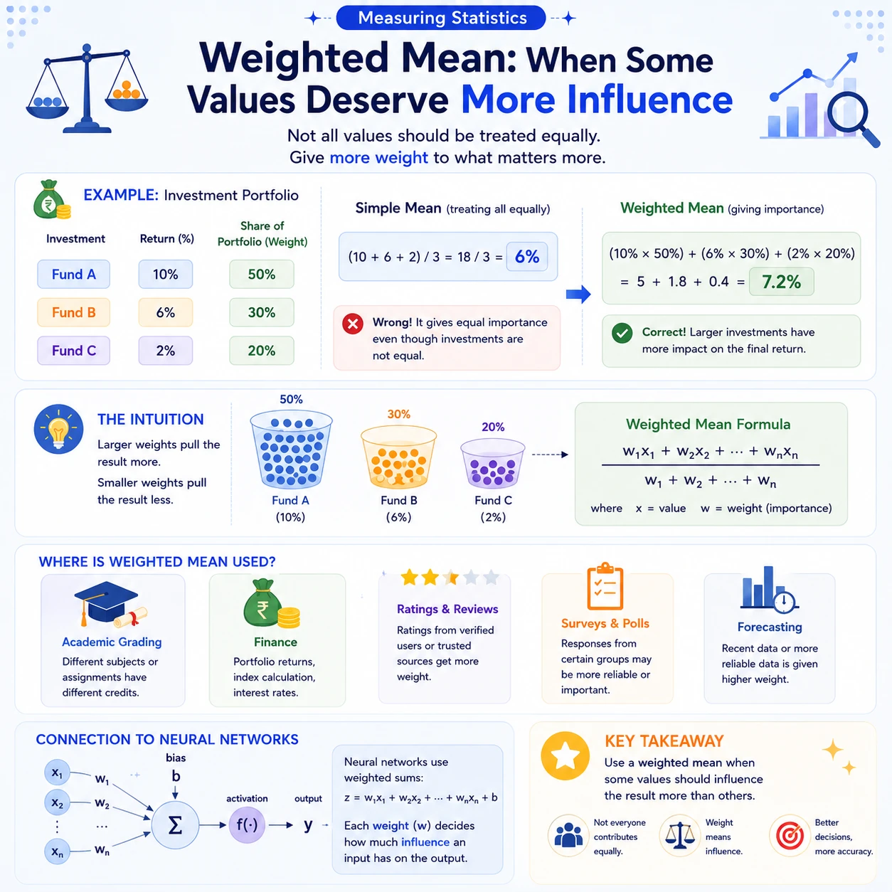 Weights encode influence. A weighted mean multiplies each value by its importance. Portfolio returns 10%, 6%, and 2% with weights 50%, 30%, and 20% produce 7.2%, not the simple mean 6%.