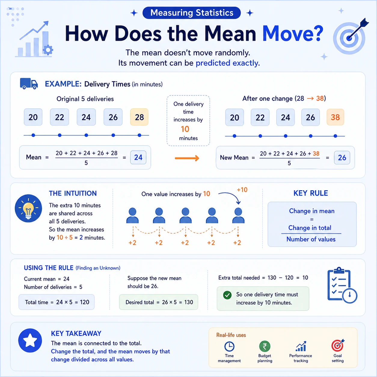 The mean tracks the total. For a fixed count n, a change Delta in the total changes the mean by Delta divided by n. Adding 10 minutes across five deliveries raises the mean by 2 minutes.
