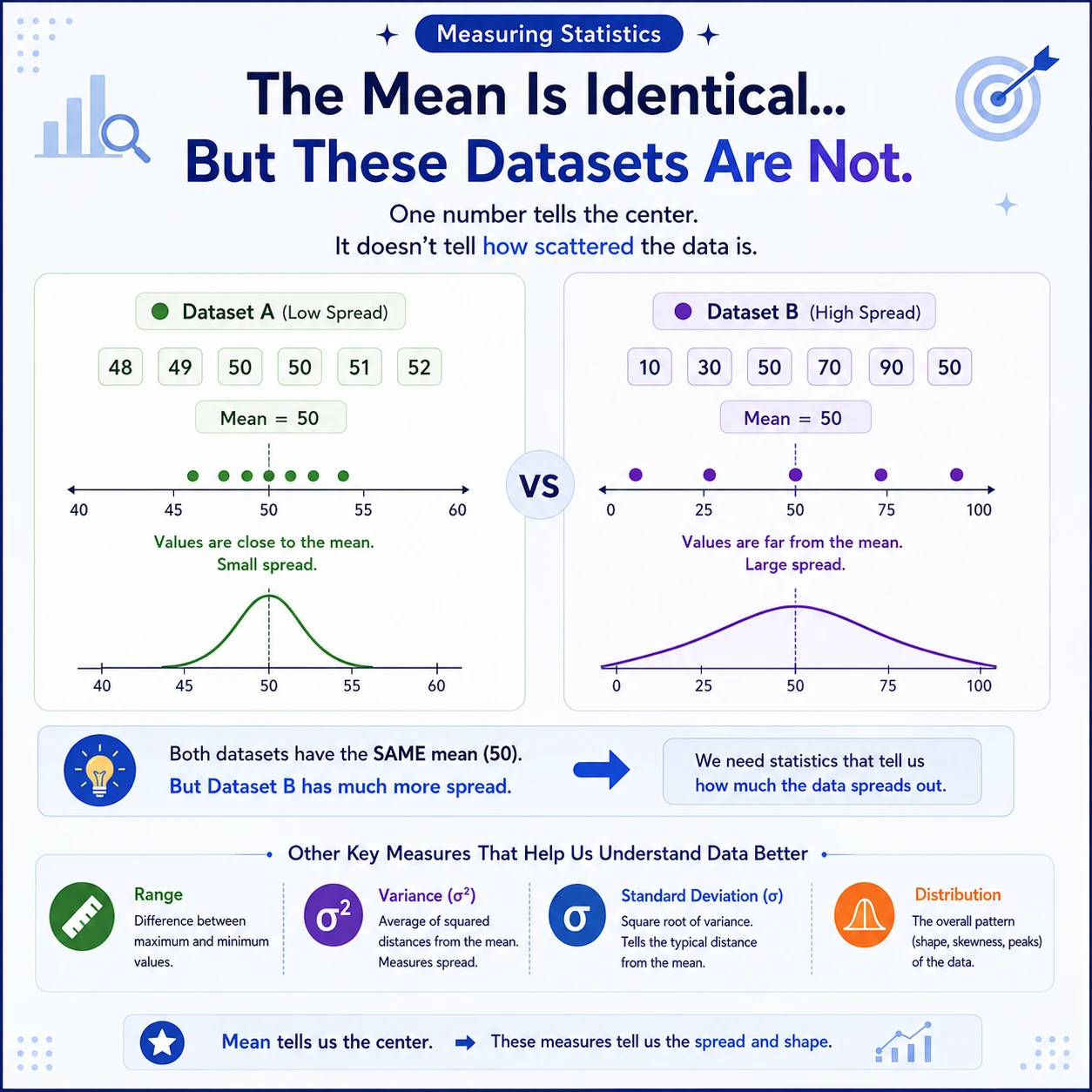 Center does not reveal spread. The datasets 48, 49, 50, 51, 52 and 10, 30, 50, 70, 90 both have mean 50, but their distances from the mean are very different.