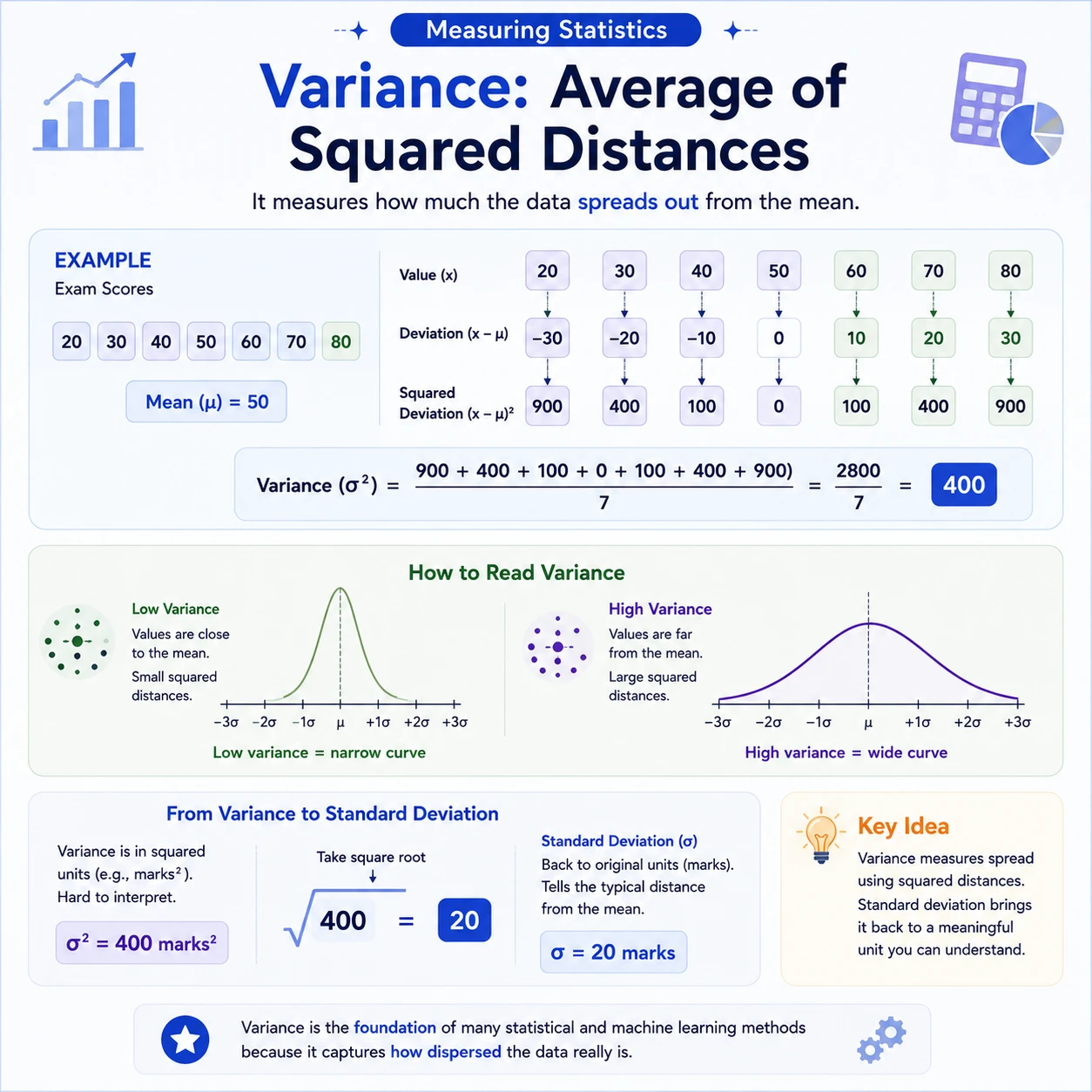 Variance averages squared distances. For 20, 30, 40, 50, 60, 70, 80, the mean is 50 and the population variance is 400. The population standard deviation is 20 in the original score units.