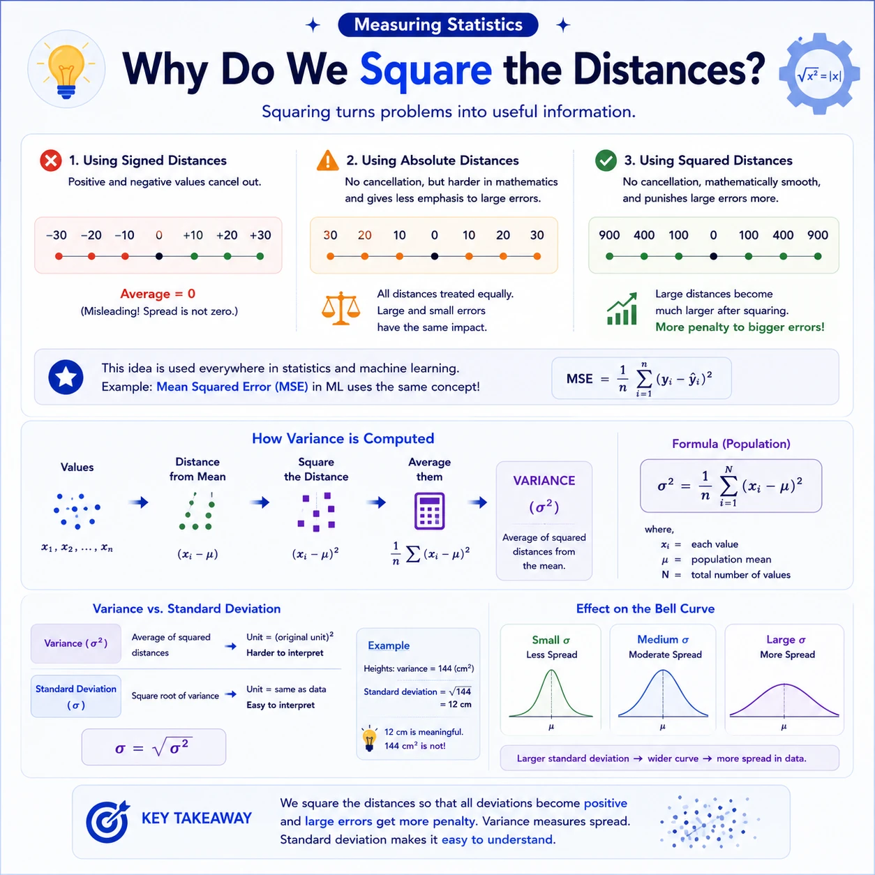 Squaring prevents cancellation. Signed deviations from the mean sum to zero. Squaring makes every contribution nonnegative, gives larger deviations more influence, and yields a smooth objective used throughout statistics and machine learning.