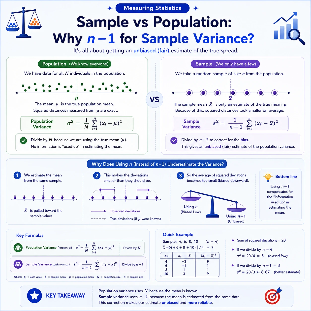 Population and sample variance use different denominators. Population variance uses N with the known population mean. When the sample mean is estimated from the same n observations, dividing the squared-deviation sum by n minus 1 removes the downward bias under random sampling.