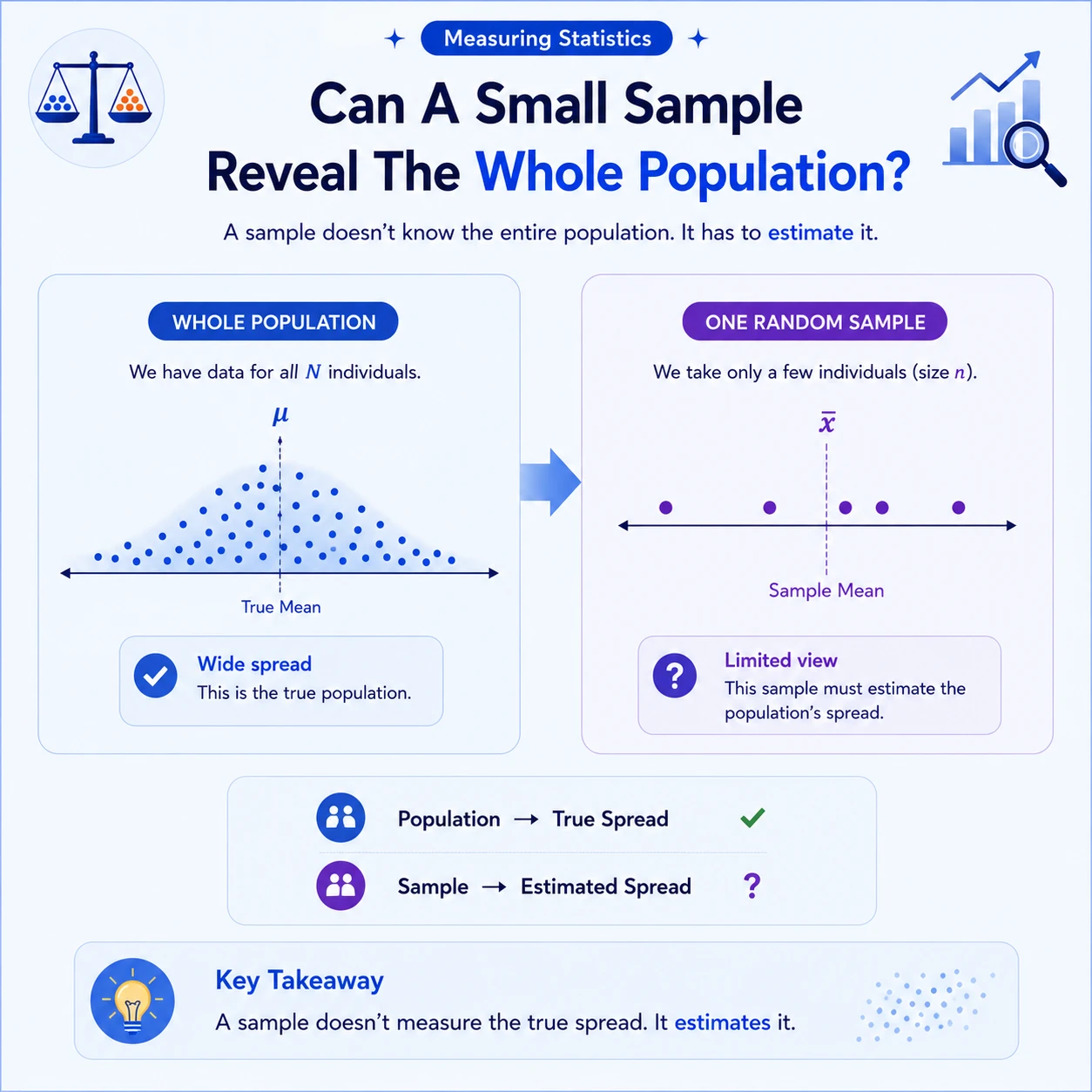 A sample estimates the population. A sample supplies limited evidence. Its mean and variance are statistics that estimate unknown population parameters, so repeated samples need not give the same answer.