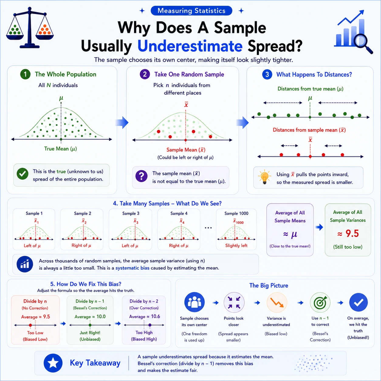 The fitted sample mean makes spread look smaller. The sample mean is chosen to minimize squared distances within its own sample. One degree of freedom is used to fit that center, so averaging by n underestimates population variance; n minus 1 corrects this on average.