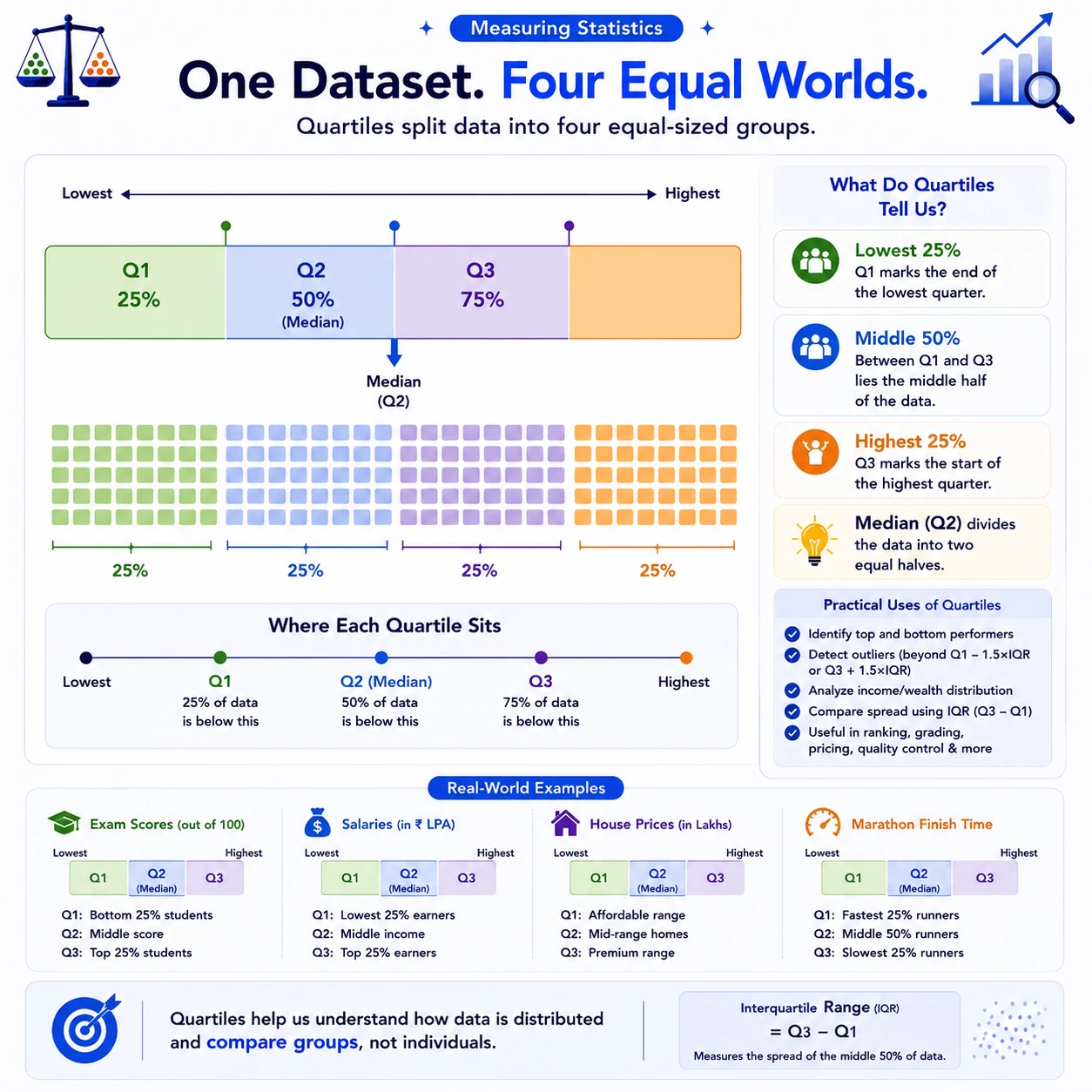 Quartiles divide ordered data. Q1, Q2, and Q3 mark the 25th, 50th, and 75th percentiles under a chosen convention. The interquartile range Q3 minus Q1 describes the middle half of the data.