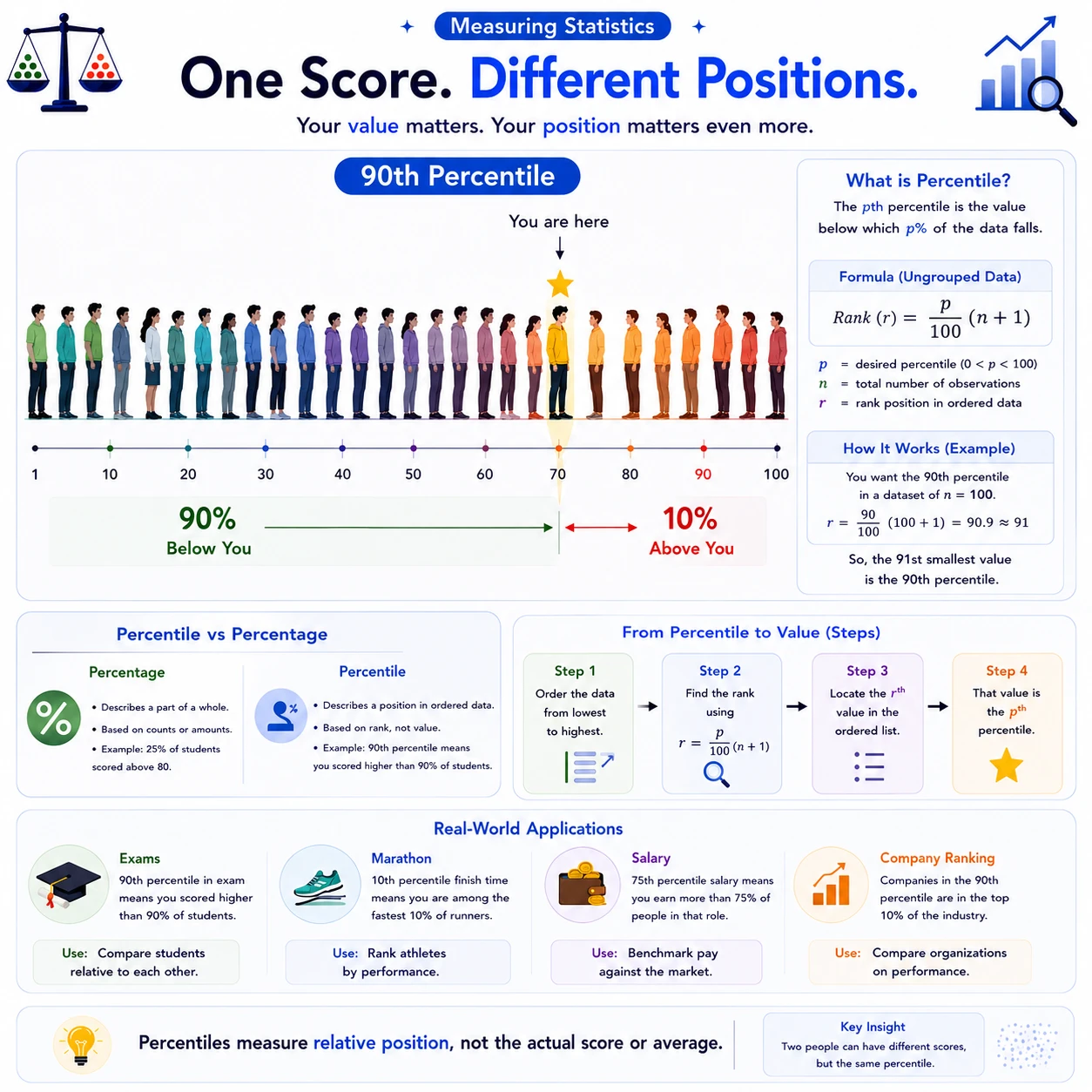 A percentile locates a relative position. Being near the 90th percentile means about 90% of observations are at or below that position, subject to the percentile convention used. It describes rank, not how much of a test was answered correctly.