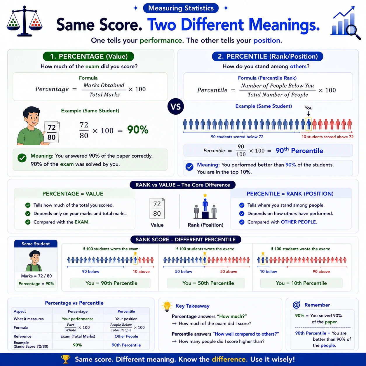 Percentage measures amount; percentile measures rank. A score of 72 out of 80 is 90%. Its percentile depends on other scores: it may rank near the top, middle, or bottom in different groups.
