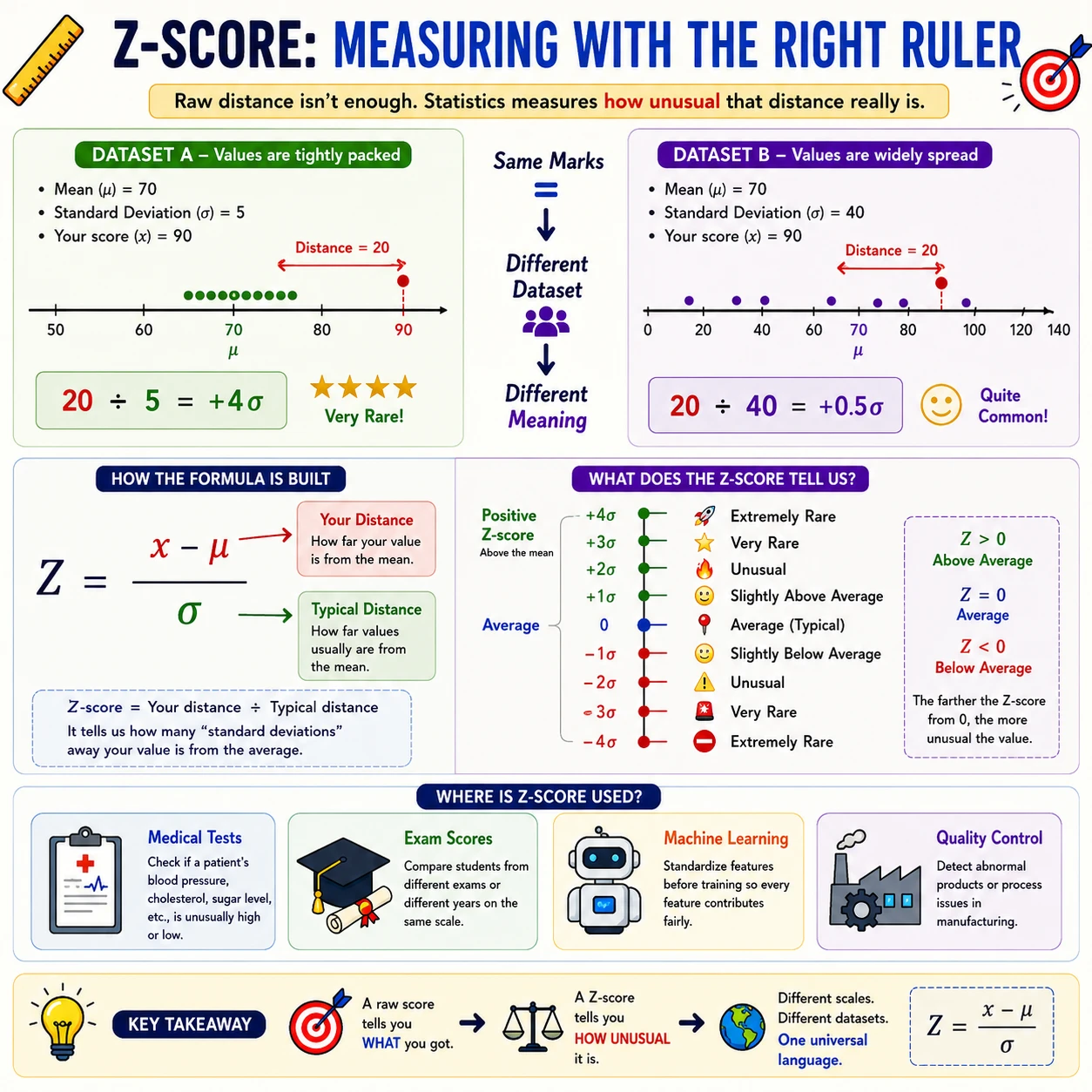 A z-score uses the dataset's ruler. The z-score z = (x minus mu) divided by sigma expresses signed distance from the mean in standard-deviation units. A score 20 above the mean gives z = 4 when sigma is 5 but z = 0.5 when sigma is 40.